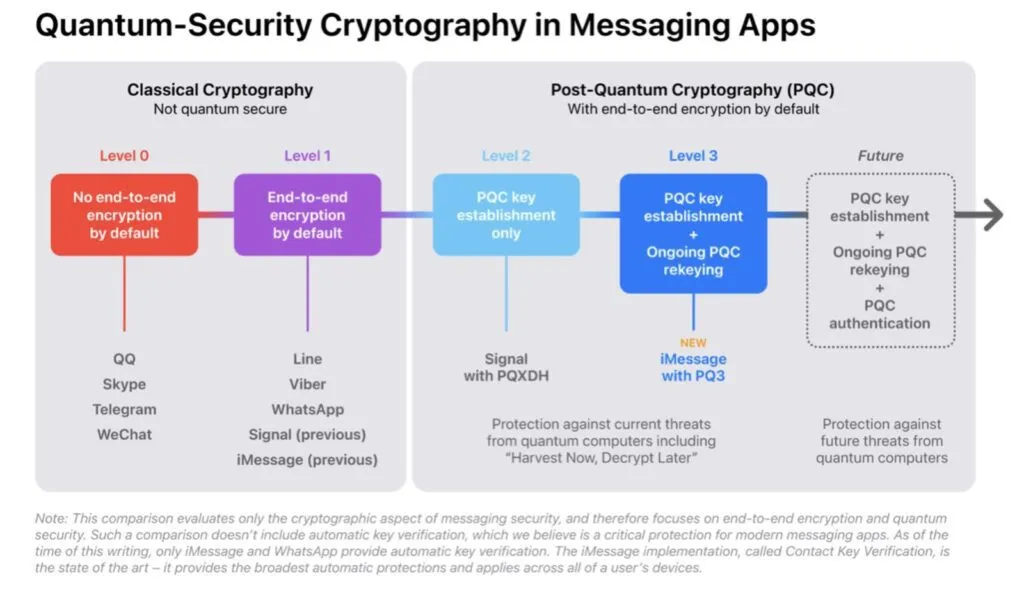 اپل از پروتکل امنیتی انقلابی جدید برای پیام‌رسان iMessage پرده‌برداری کرد — پروتکل