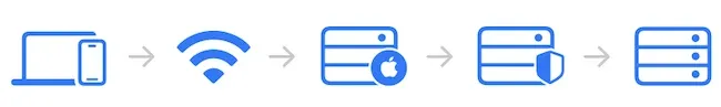 مسیر ترافیک در iCloud Private Relay از میان چند رله می‌گذرد (منبع: اپل)